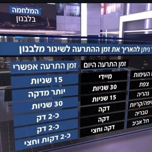 ברקע שיגורי רקטות מלבנון פיקוד העורף ומערכת הביטחון בוחנים הארכת זמן ההתרעה לתושבים